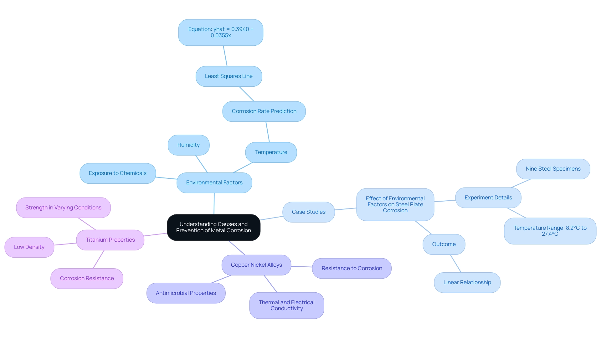 The central node represents the main topic, with branches indicating specific causes and prevention strategies related to metal corrosion.