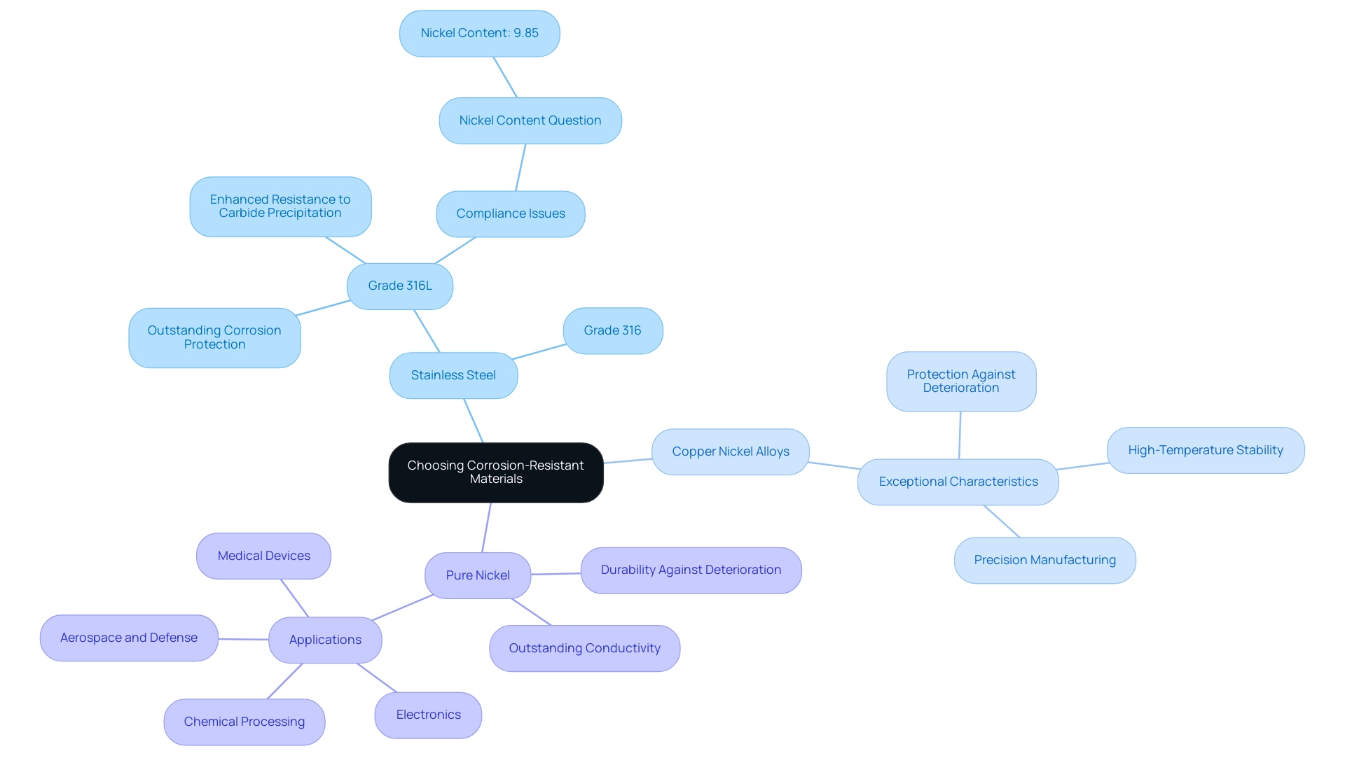 The central node represents the main topic, with branches indicating types of materials, their properties, compliance issues, and applications.