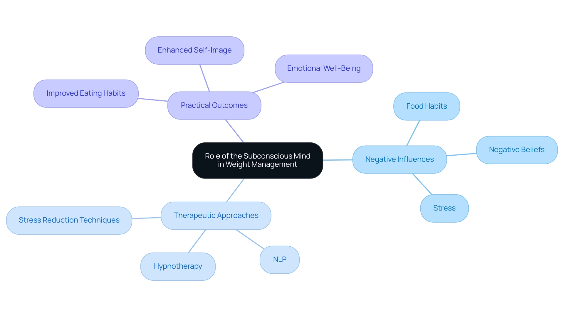 The central node represents the main topic, with branches showing negative influences, therapeutic methods, and positive outcomes in managing weight.