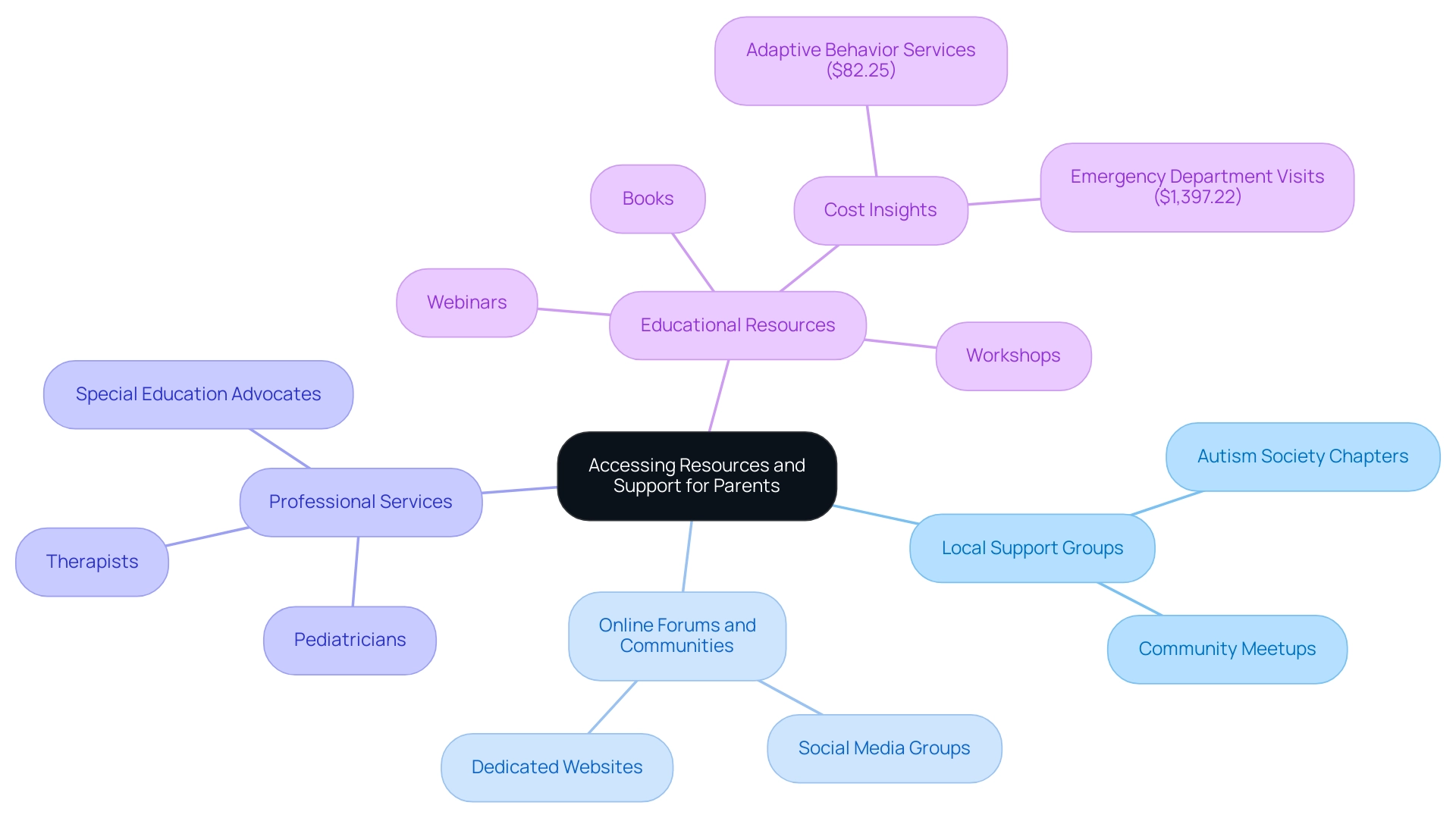 The central node represents the main topic, with branches showing the four key resource categories and their specific examples or insights.