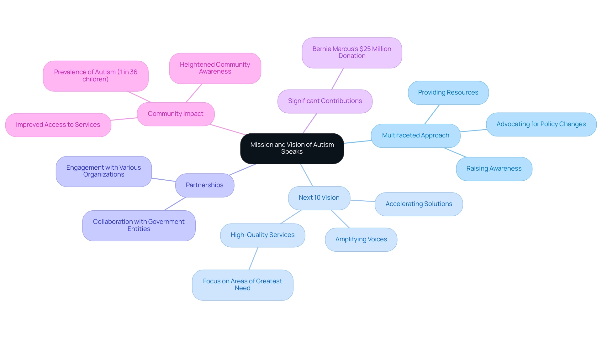 The central node represents the organization's mission, with branches detailing key initiatives and partnerships in support of individuals on the autism spectrum.