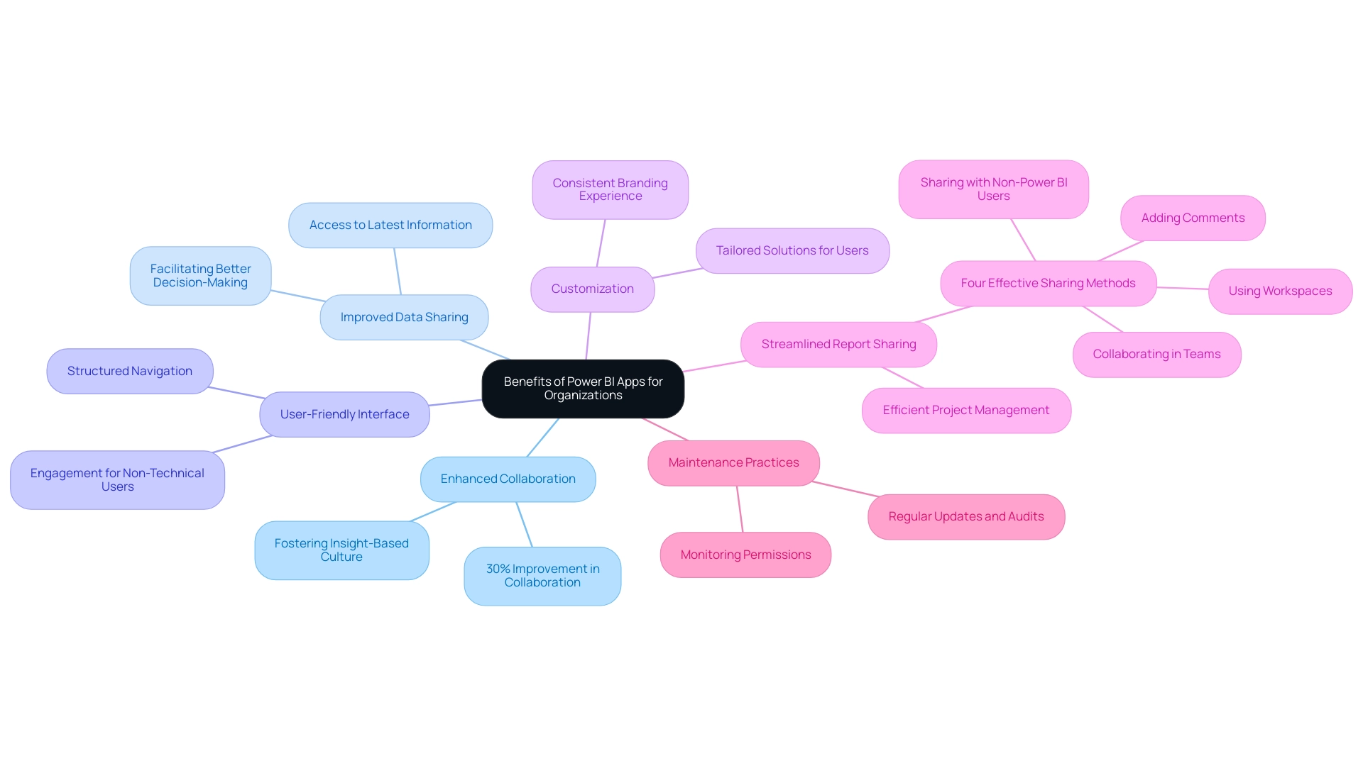 The central node represents the overall benefits of Power BI Apps, with branches indicating key advantages and their respective details.