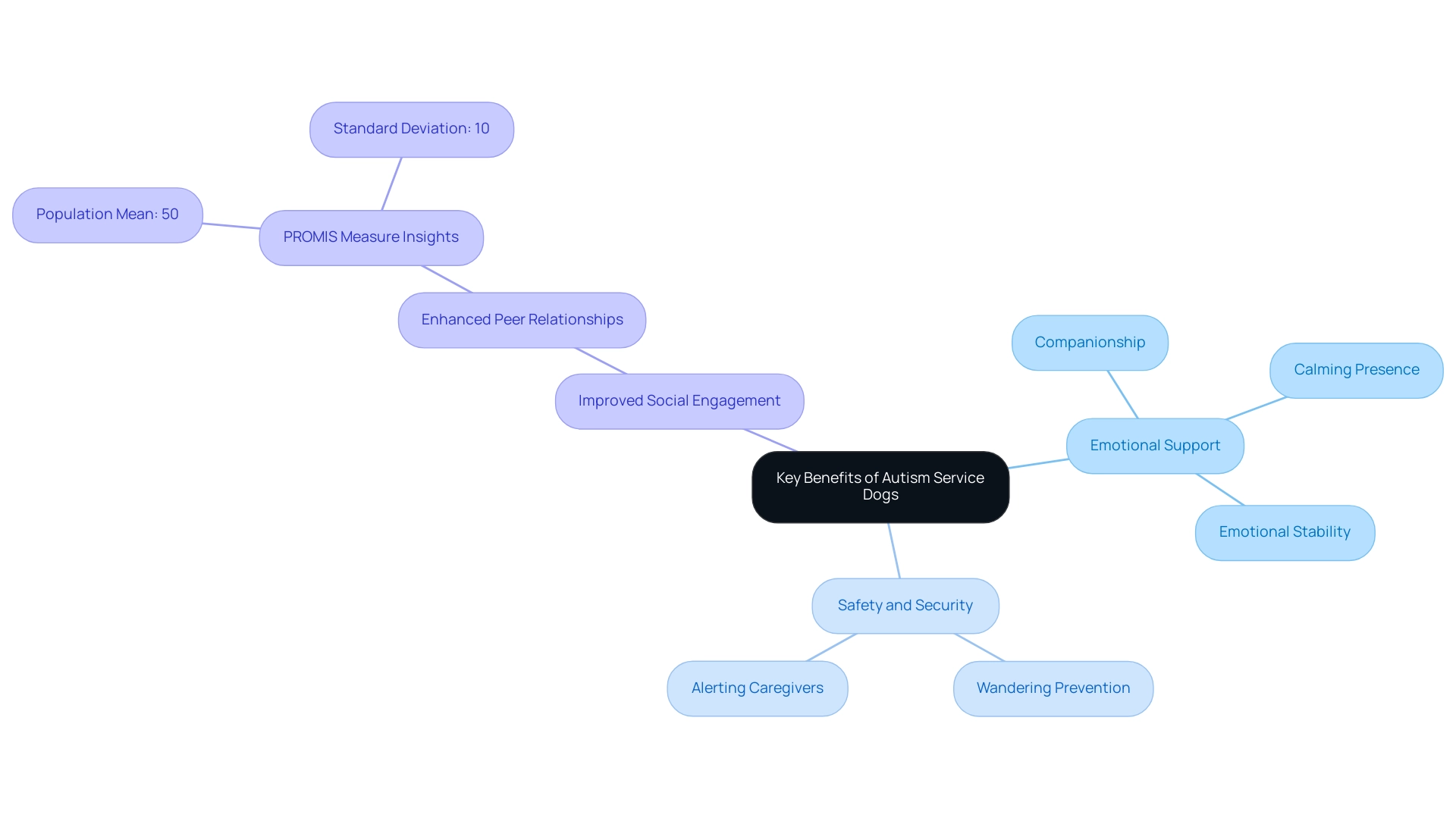 The central node represents the overall benefits, with branches showing specific advantages such as emotional support, safety, and social engagement.