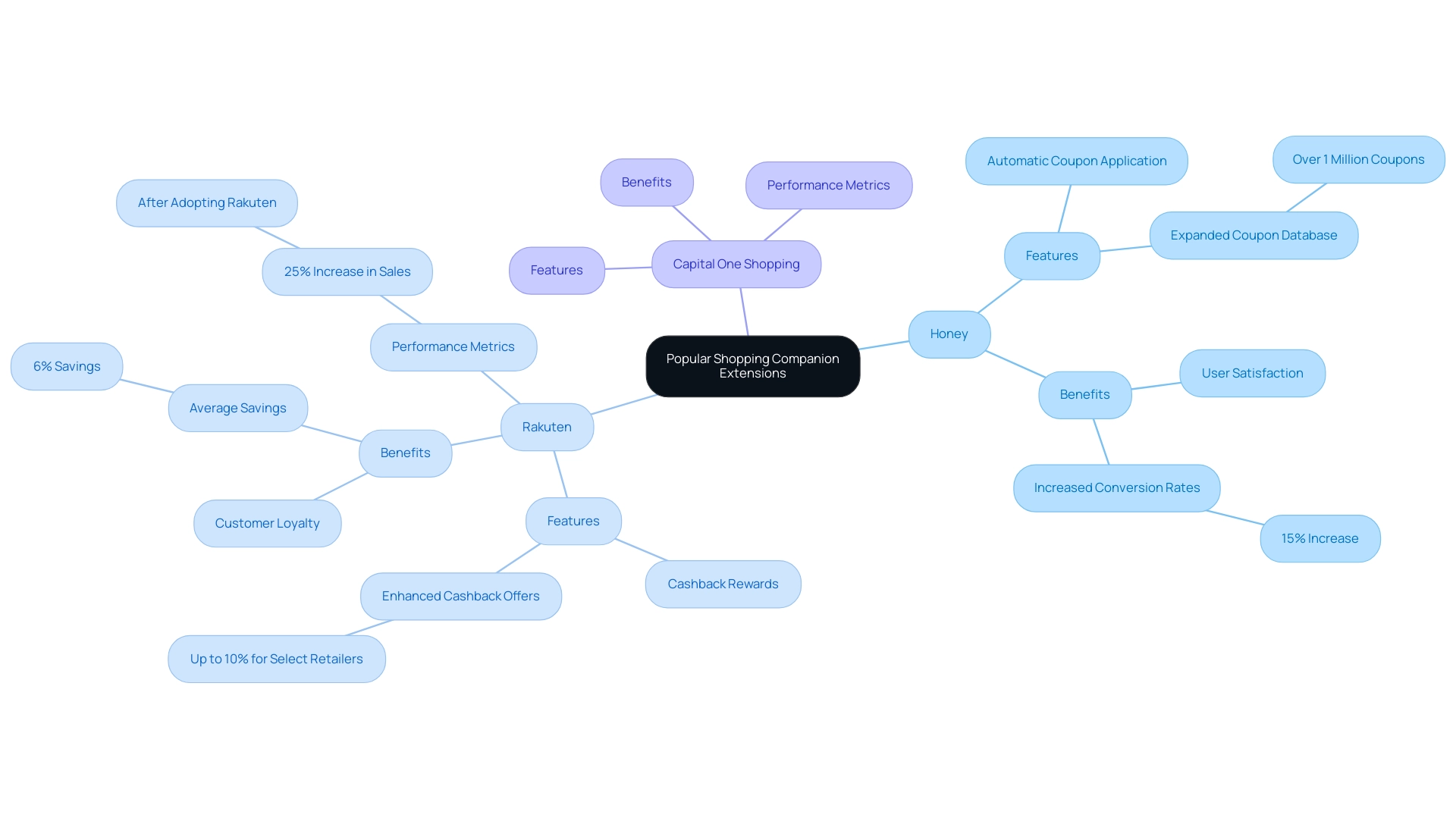 The central node represents the overall category of browser extensions, with branches showing individual tools and their features, benefits, and performance metrics.