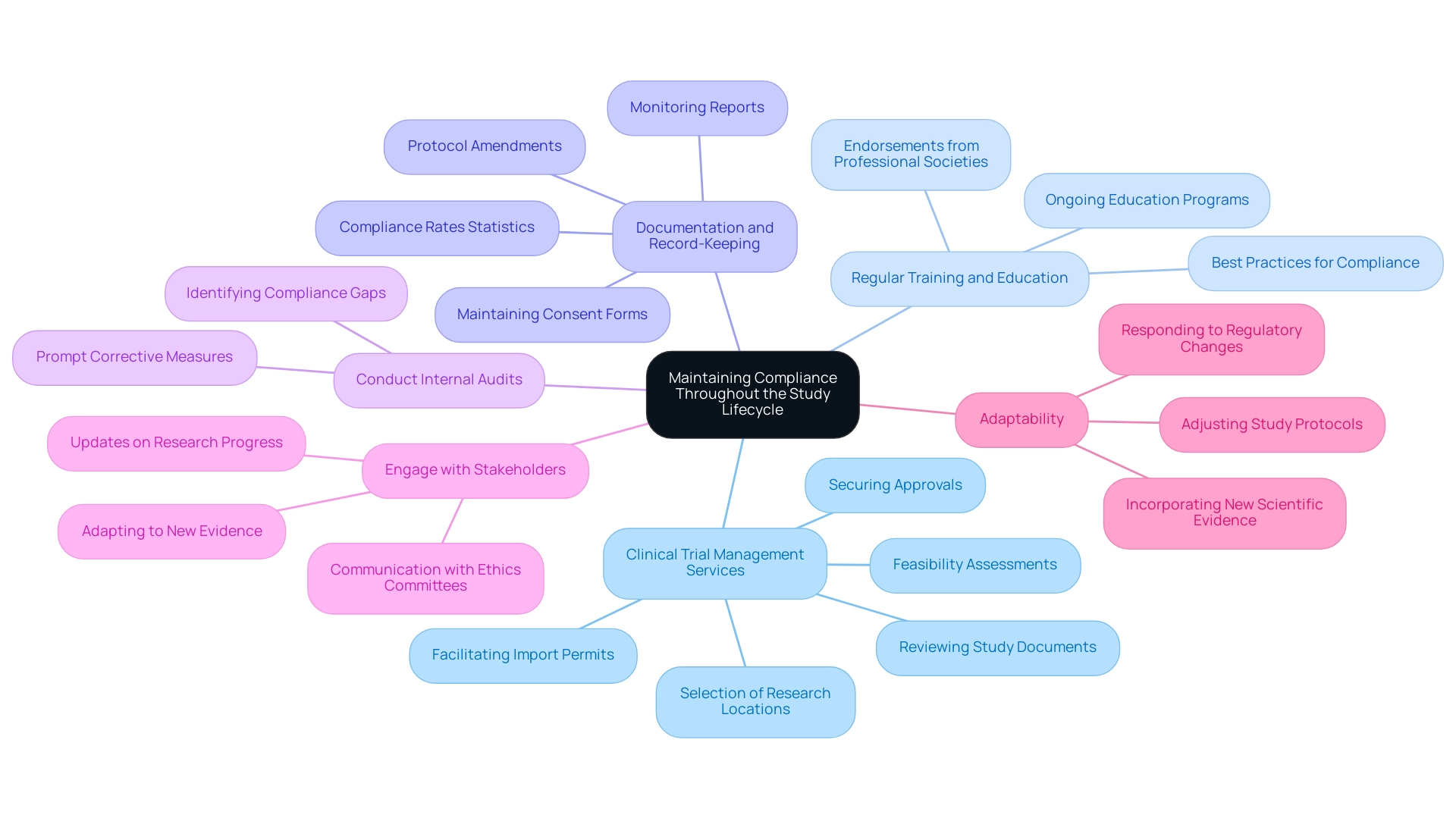 The central node represents the overall concept of compliance, with branches showing the six key practices that support this goal.