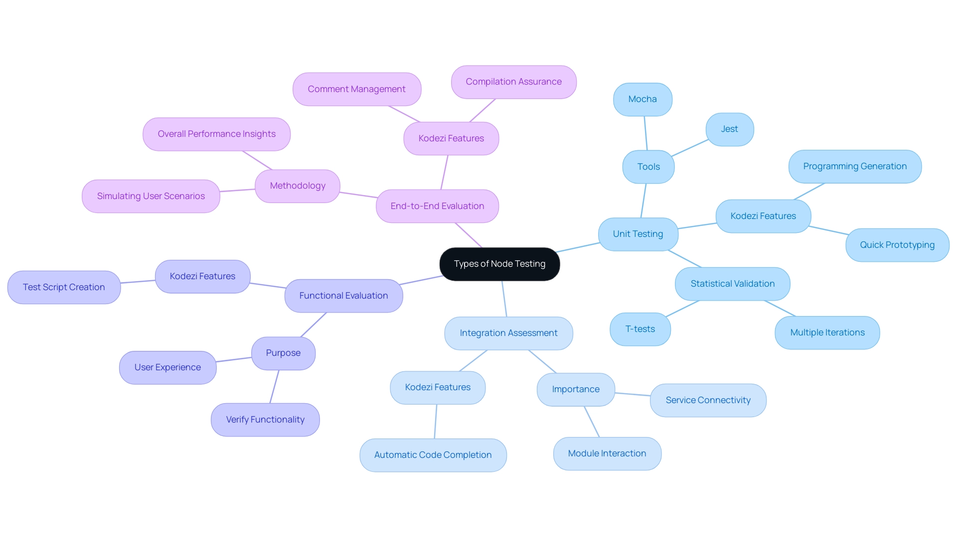 The central node represents the overall evaluation strategy, with branches indicating different types of testing and their associated tools and features.