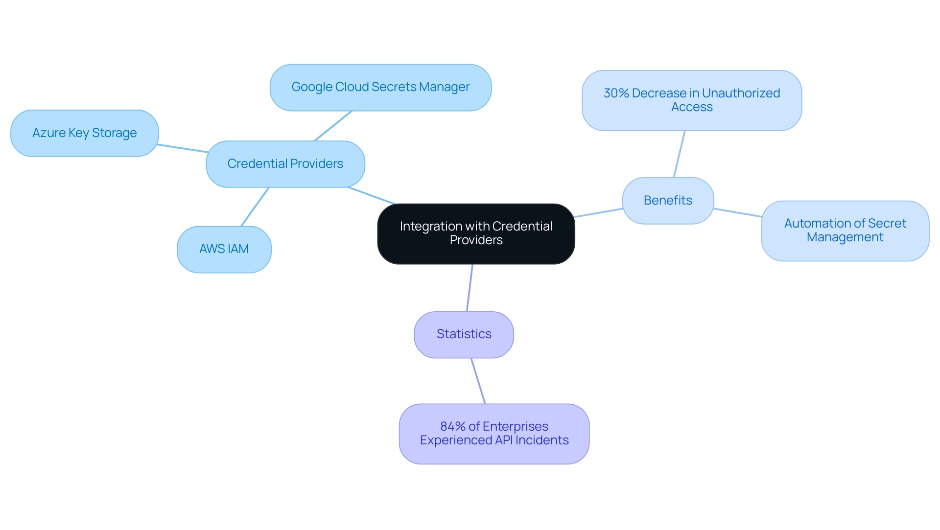 The central node represents the overall integration theme, with branches showing specific credential providers, associated benefits, and relevant statistics.