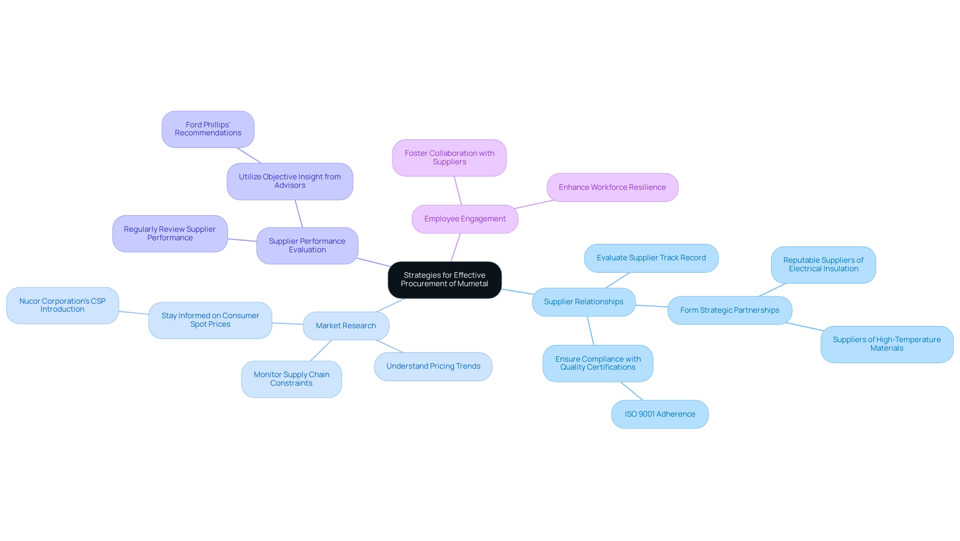 The central node represents the overall procurement strategies, with branches showing the four key areas and their respective actions or considerations.