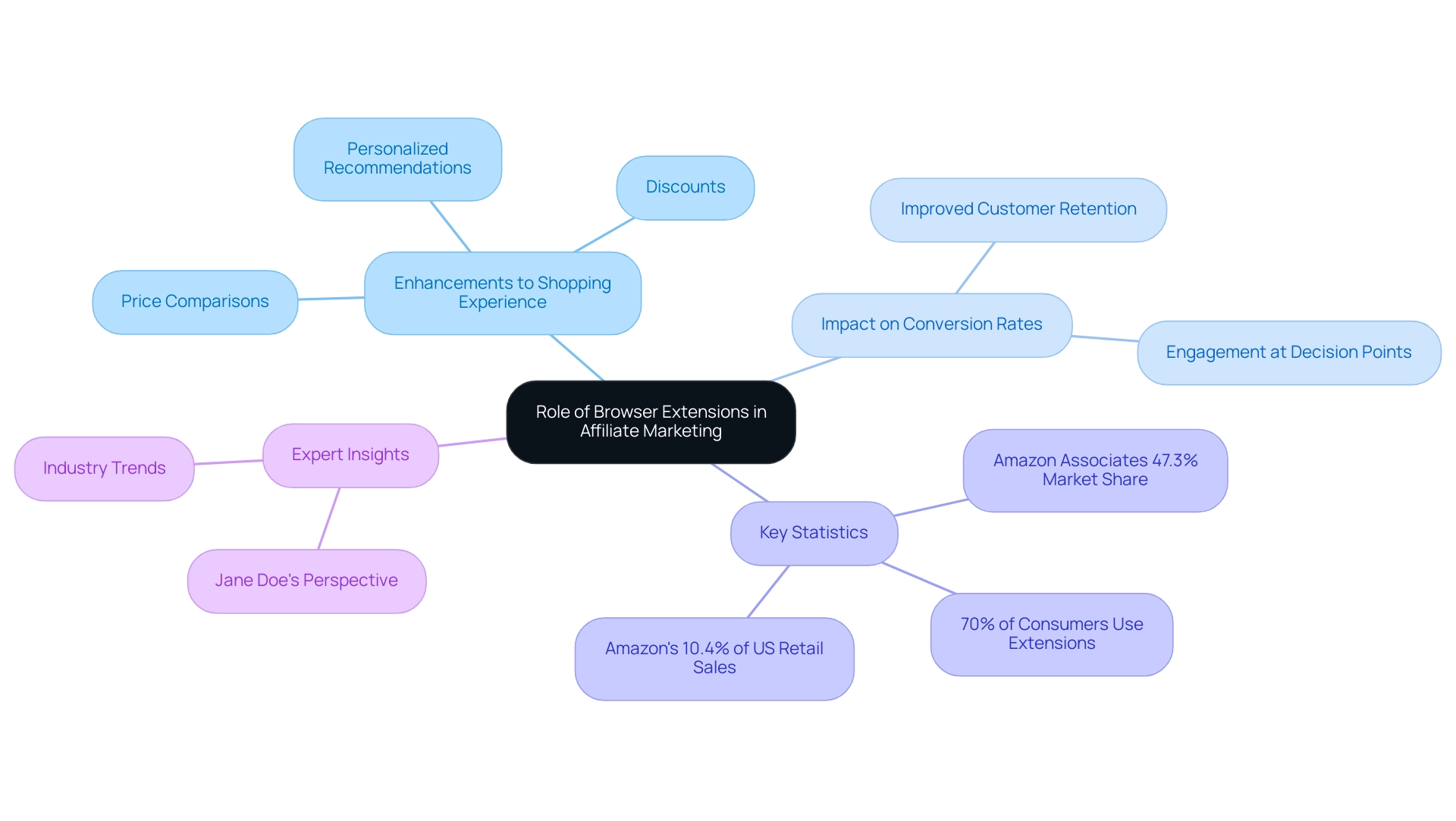 The central node represents the overall role of browser extensions, with branches showing enhancements, impact, statistics, and expert insights.