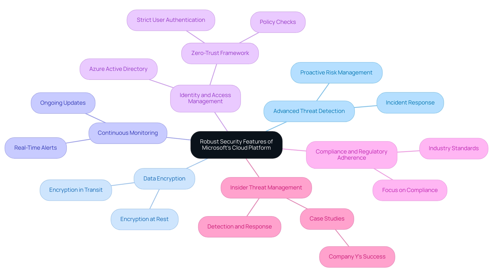 The central node represents the overall security features, with branches showing different strategies and their respective benefits or subcategories.