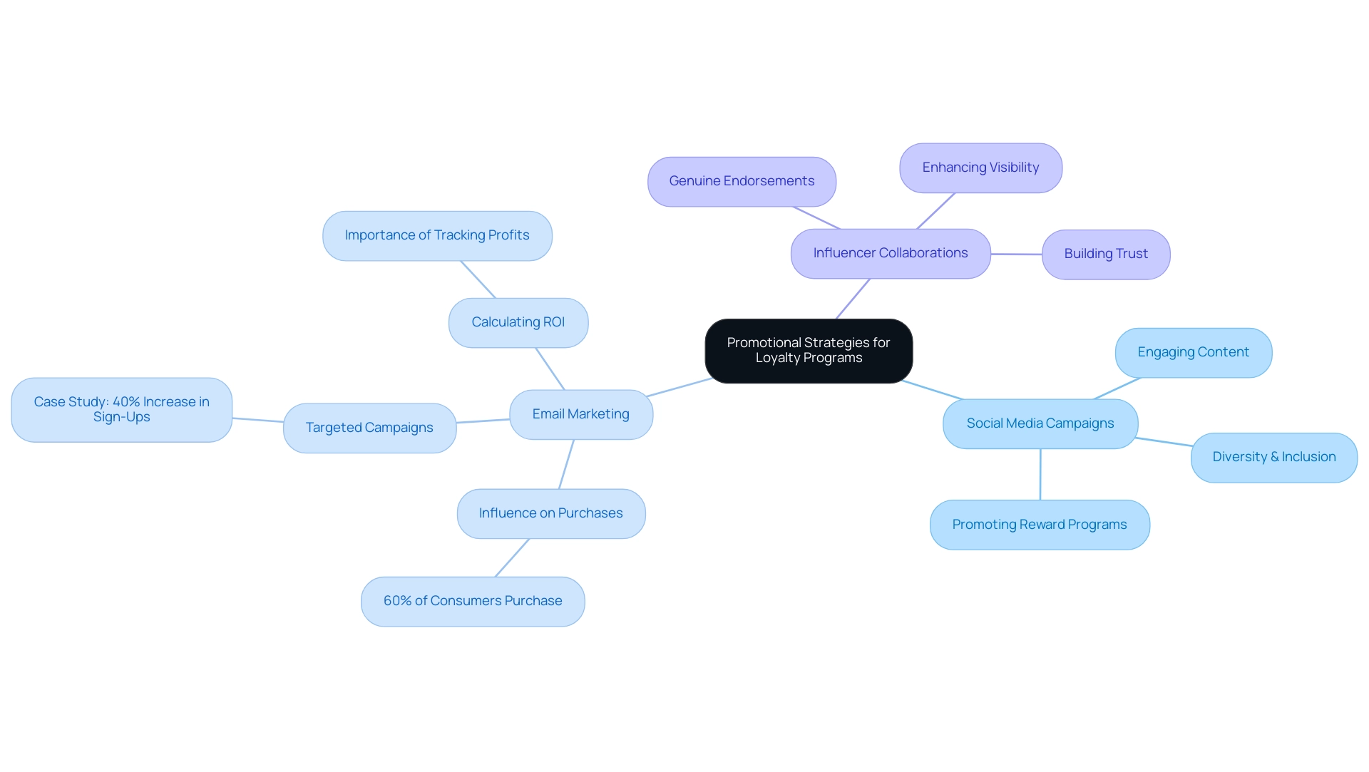 The central node represents the overall strategy, with branches detailing the key promotional strategies and their associated insights.