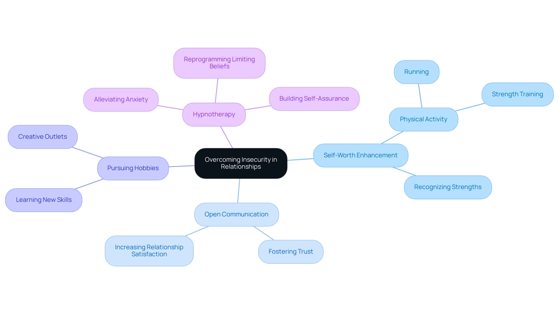 The central node represents the overall theme of overcoming insecurity, with branches indicating key strategies and sub-branches detailing specific actions or benefits.