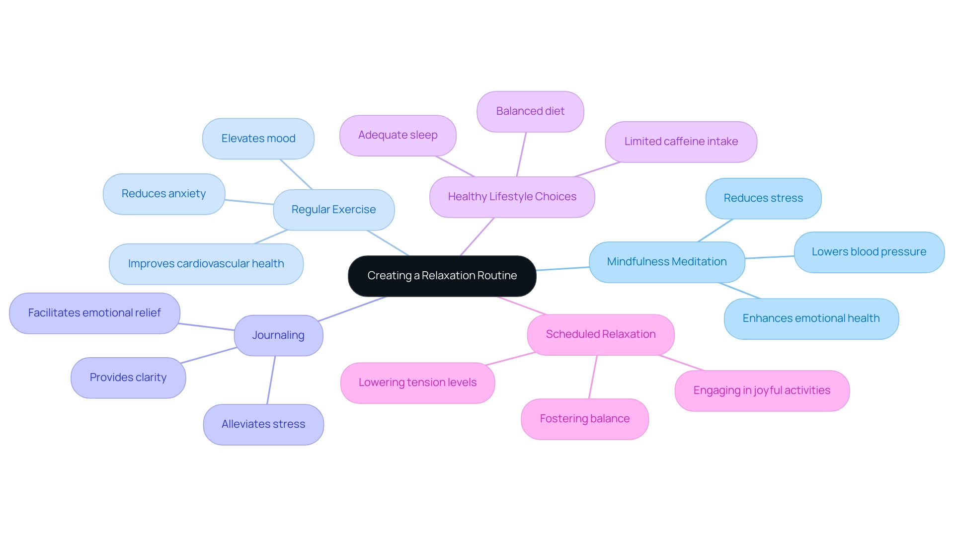 The central node represents the overall theme of relaxation, with branches indicating different practices and sub-branches detailing their benefits.