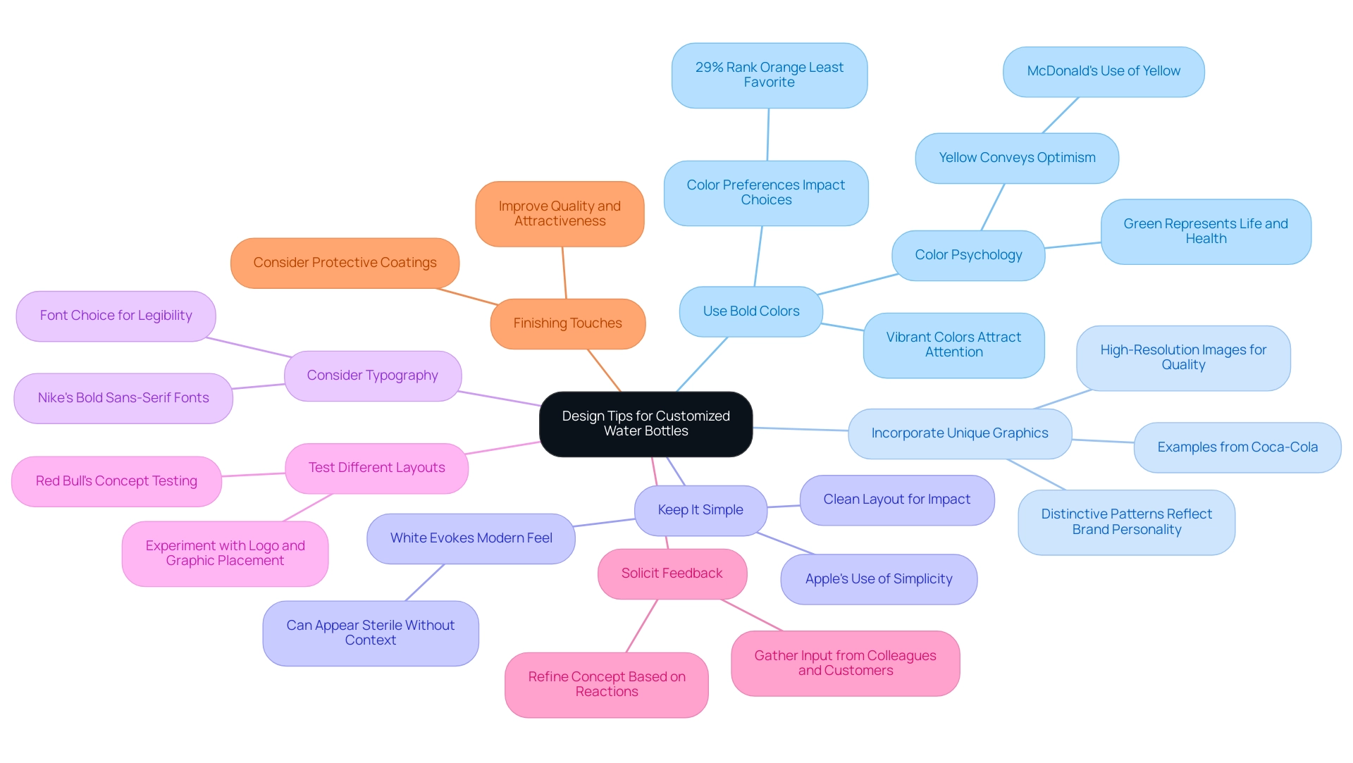 The central node represents the overall theme, with branches for each main tip and sub-branches detailing specific considerations and examples.