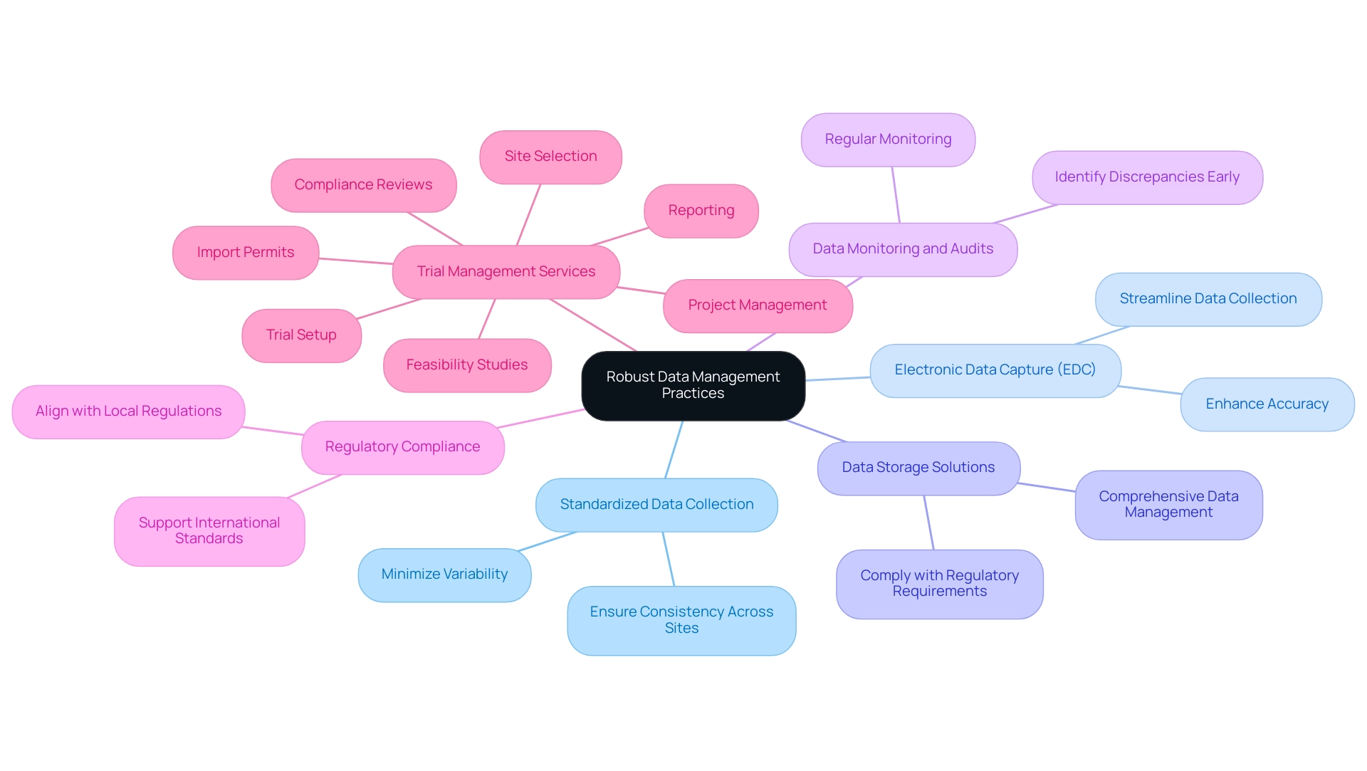 The central node represents the overall theme, with branches indicating key components of data management and trial management services.