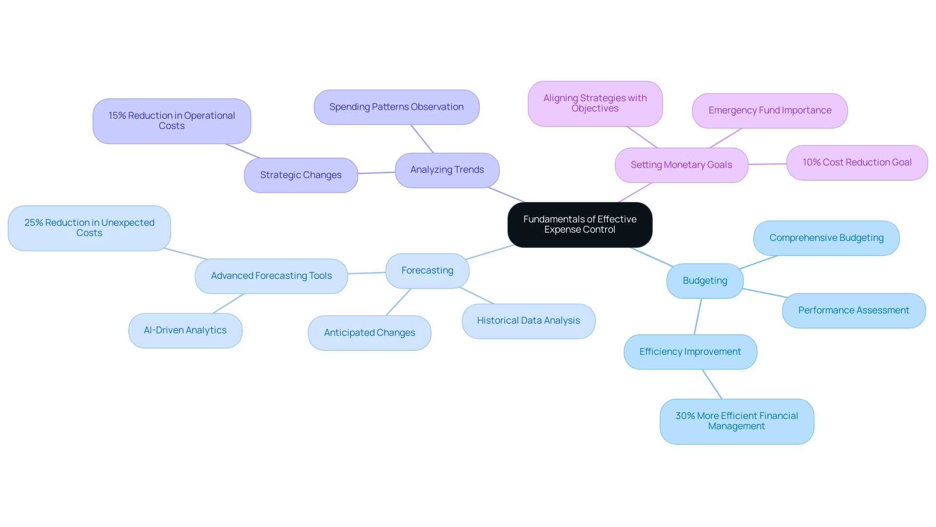 The central node represents the overall theme, with branches indicating the four key fundamentals of expense control, each color-coded for clarity.