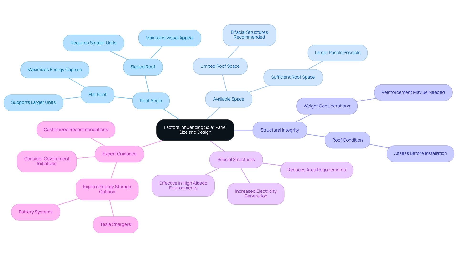 The central node represents the overall theme, with branches showing the main factors influencing solar panel design and their specific considerations.