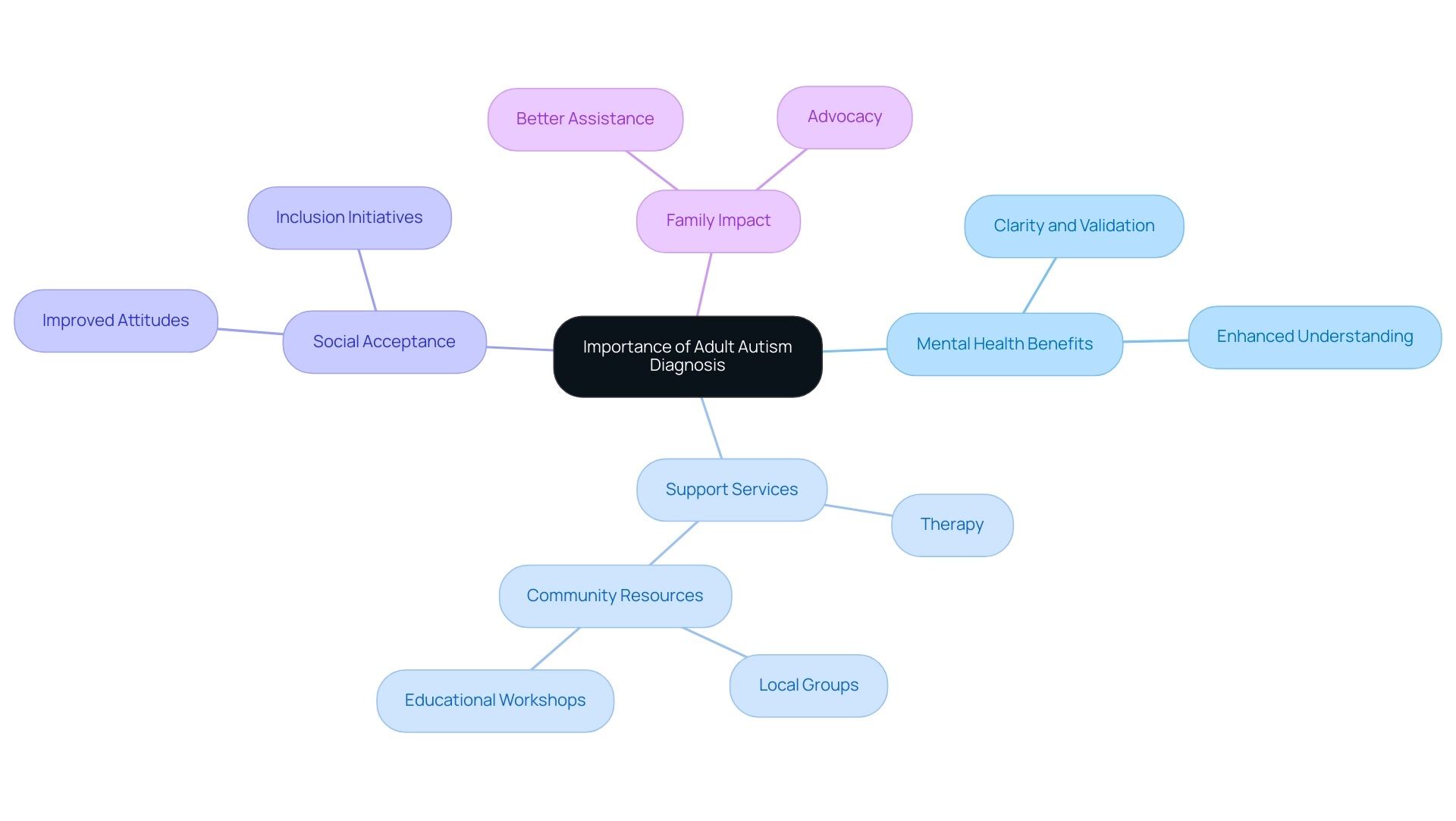 The central node represents the overall topic, while branches indicate key themes related to the importance of an adult autism diagnosis, with distinct colors for each theme.