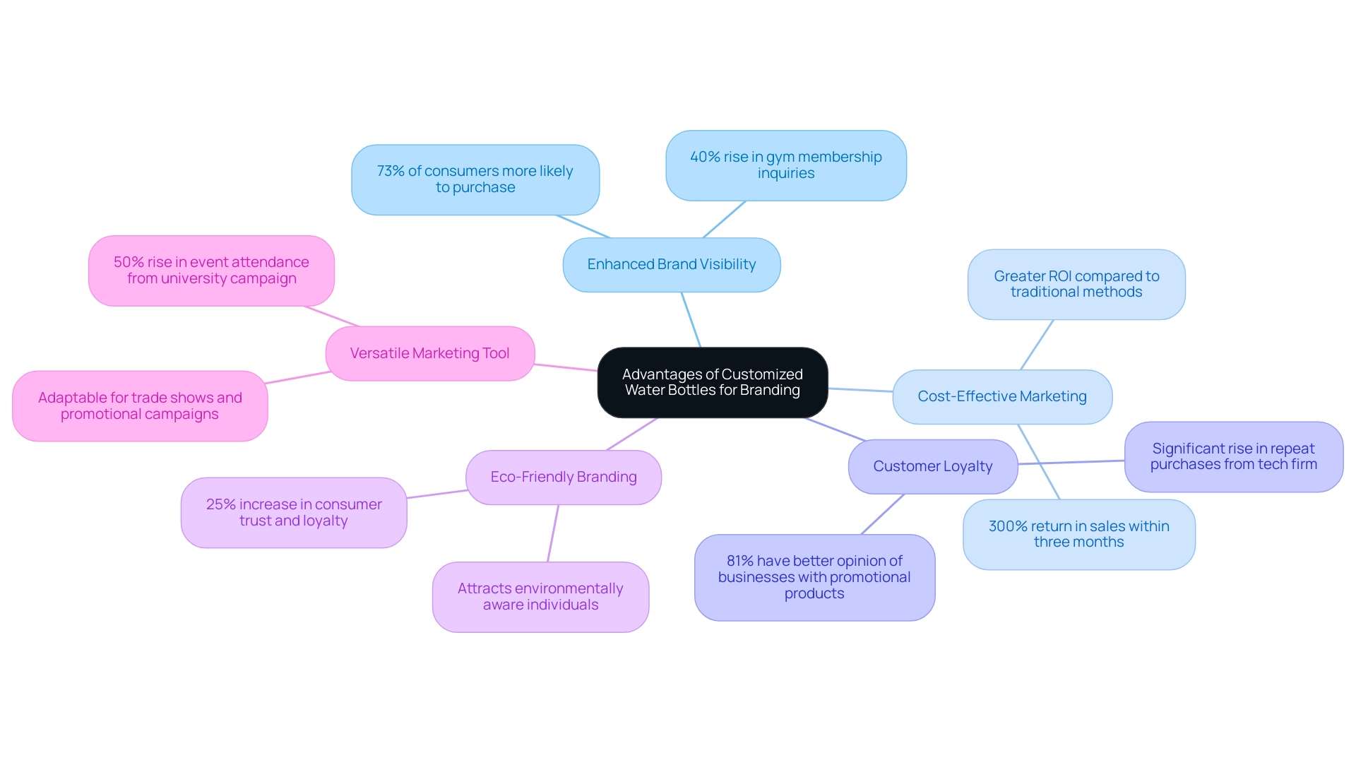 The central node represents the overall topic, while branches represent the five main advantages, with sub-branches providing supporting data and examples.