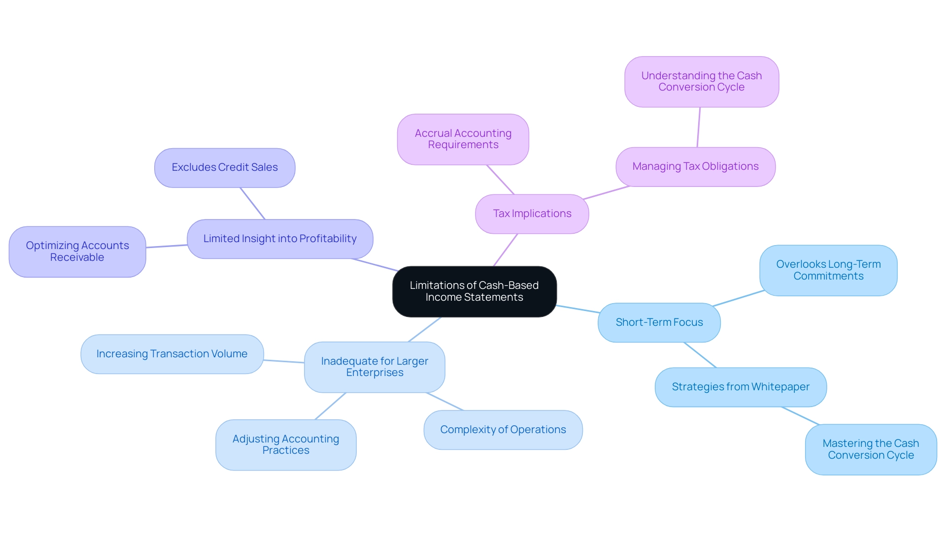 The central node represents the overall topic, while each branch signifies a specific limitation related to cash-based income statements.