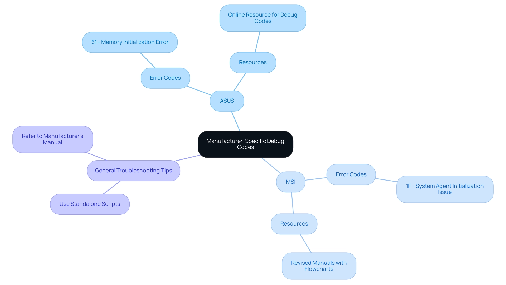 The central node represents the overall topic, with branches for each manufacturer and their specific error codes, colored distinctly for clarity.