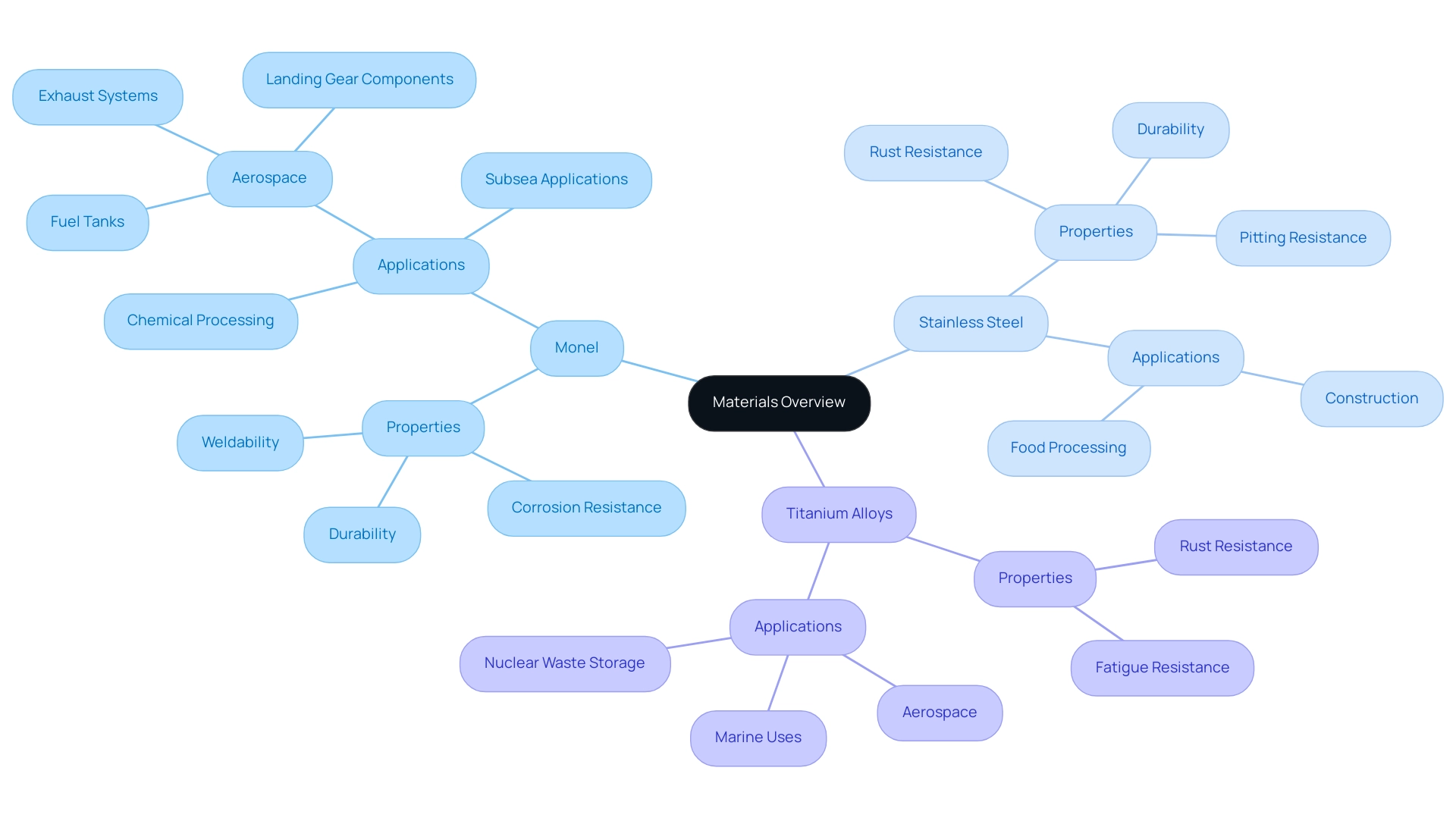 The central node represents the overall topic, with branches for each material showing their properties and applications.