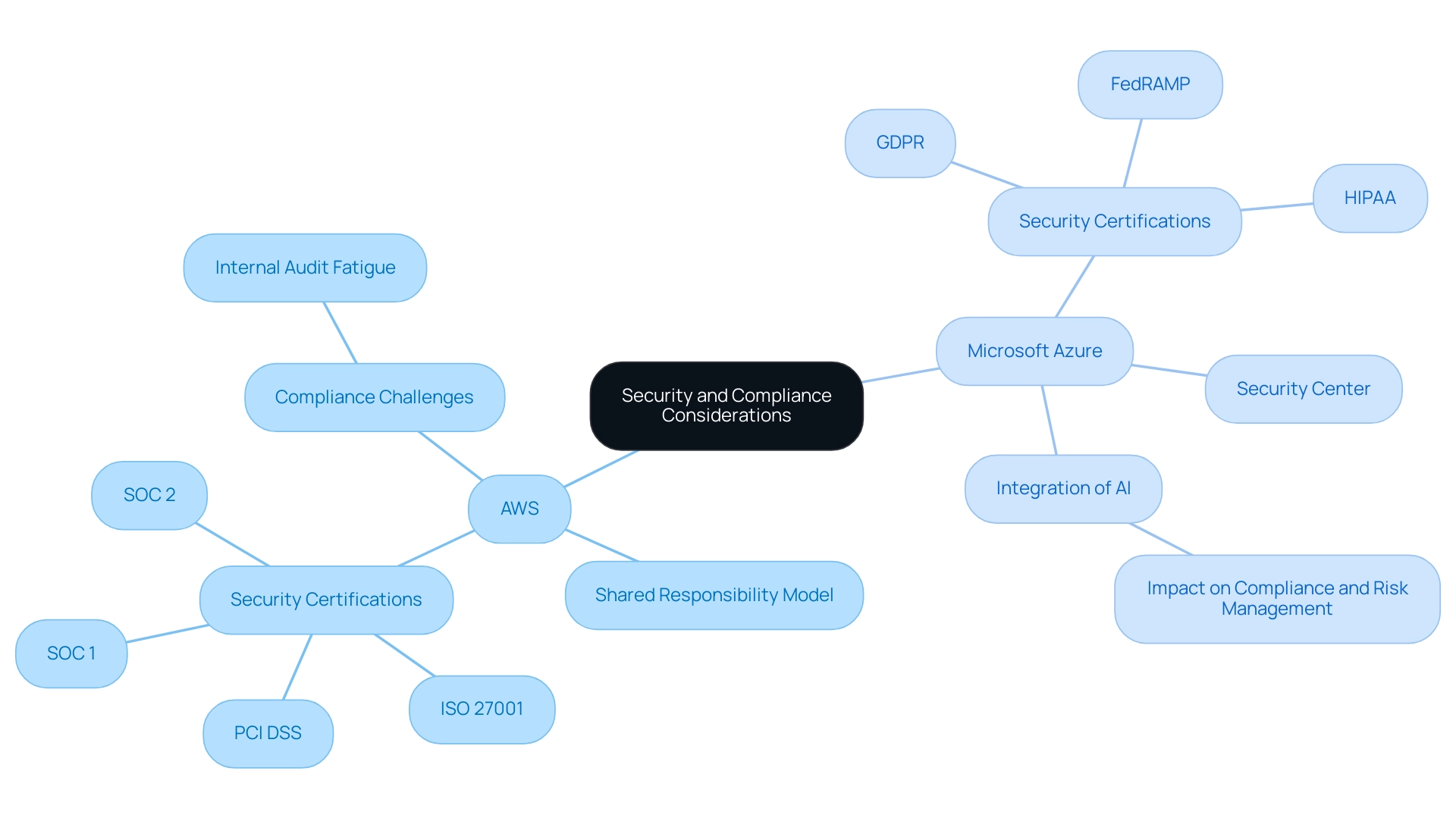 The central node represents the overall topic, with branches illustrating key platforms (AWS and Azure) and their respective security features, certifications, and challenges.