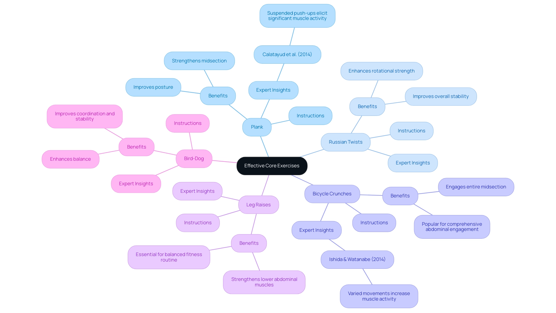 The central node represents the overall topic, with branches showing individual exercises. Each color-coded branch highlights the unique aspects of the exercises.