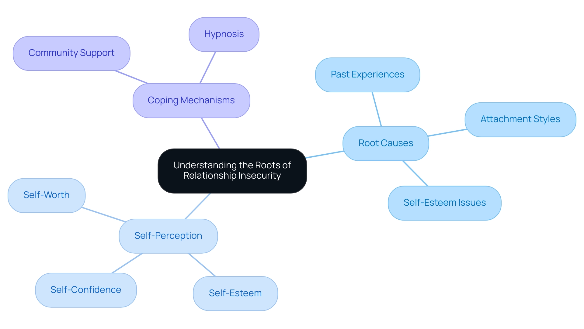 The central node represents the overall topic, with branches showing root causes, aspects of self-perception, and coping mechanisms related to relationship insecurity.