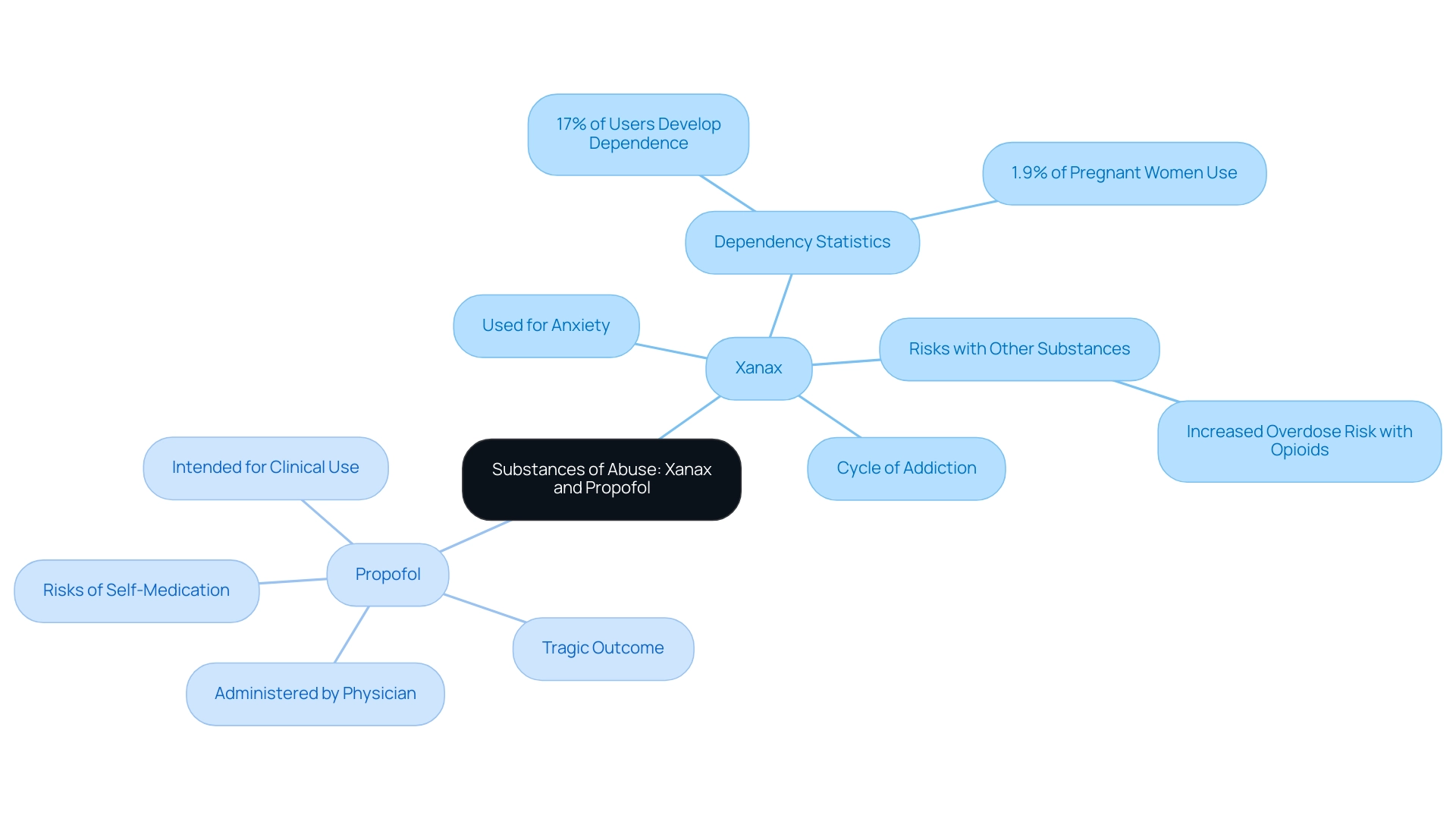 The central node represents the overall topic, with branches showing the two substances and their related aspects.