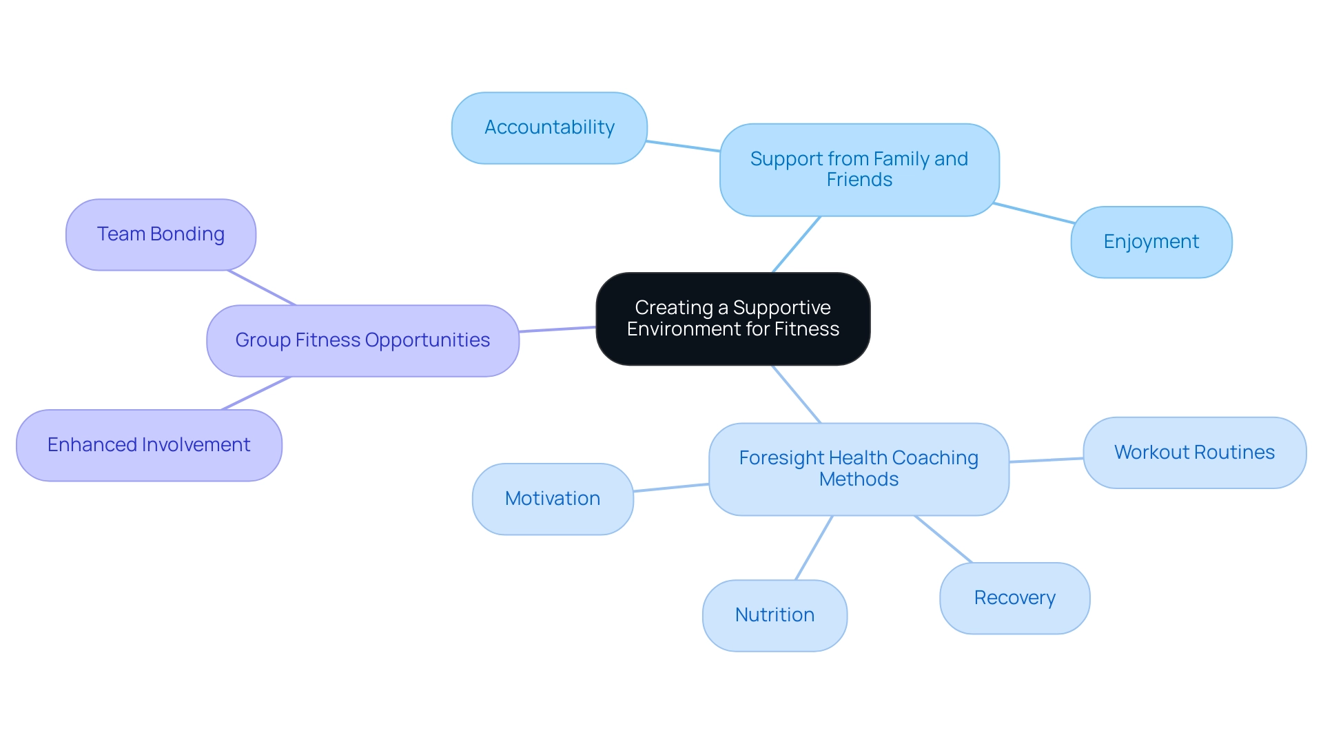 The central node represents the overarching theme, with branches for support systems, coaching methods, and group fitness opportunities, each color-coded for clarity.