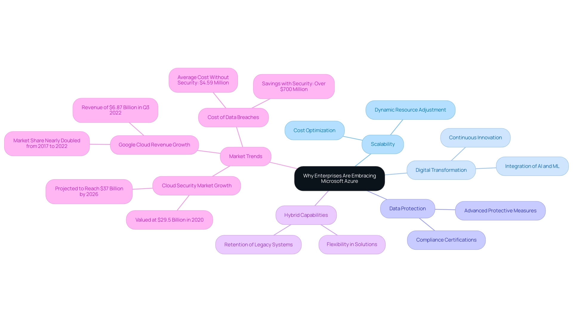 The central node represents the primary reason for Azure adoption, with branches indicating key drivers and benefits, each color-coded for clarity.