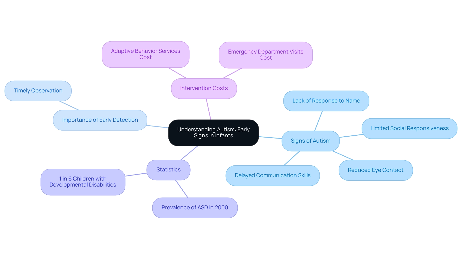 The central node represents the topic, with branches representing signs of autism, the importance of detection, statistics, and intervention costs, each color-coded for clarity.