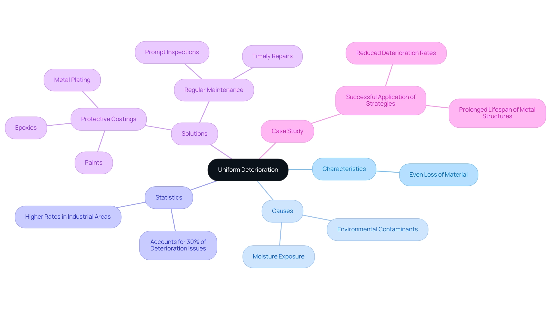 The central node represents 'Uniform Deterioration,' with branches detailing characteristics, causes, statistics, solutions, and case studies.