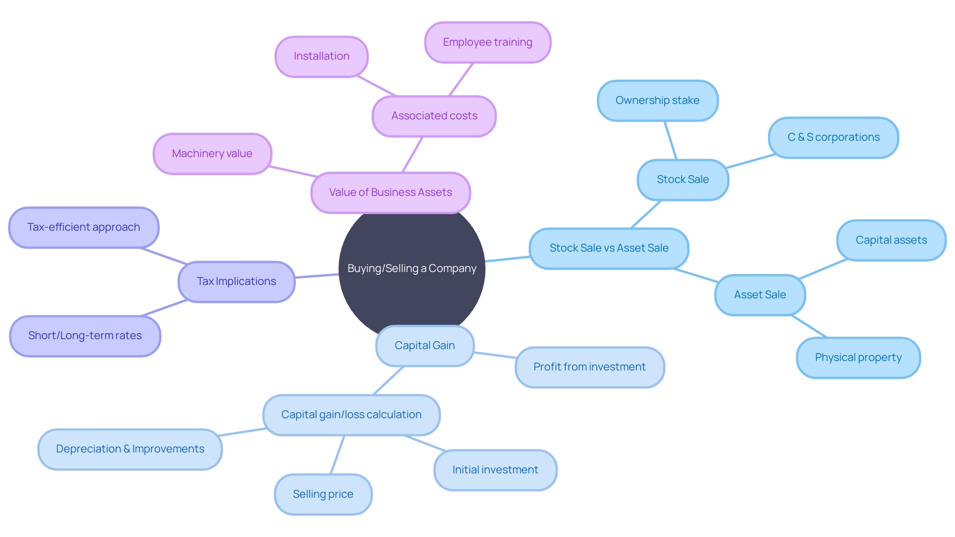 The Complexity of Buying or Selling a Company