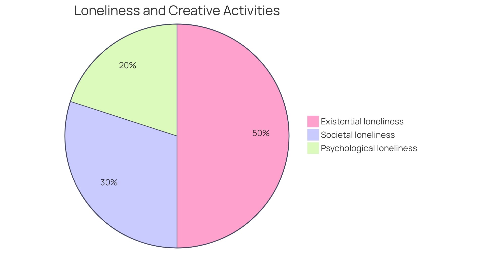 The Distribution of Benefits from Creative Arts Workshops