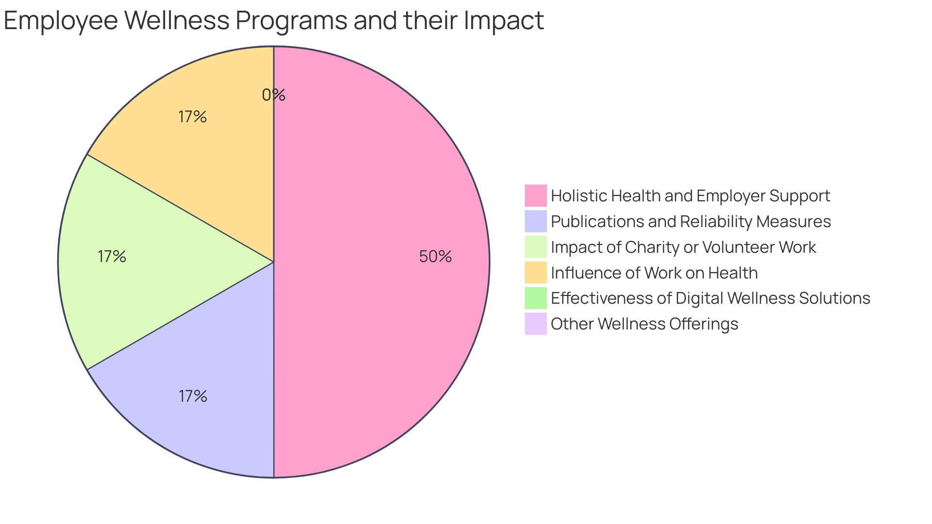 The Distribution of Benefits from Workplace Wellness Initiatives