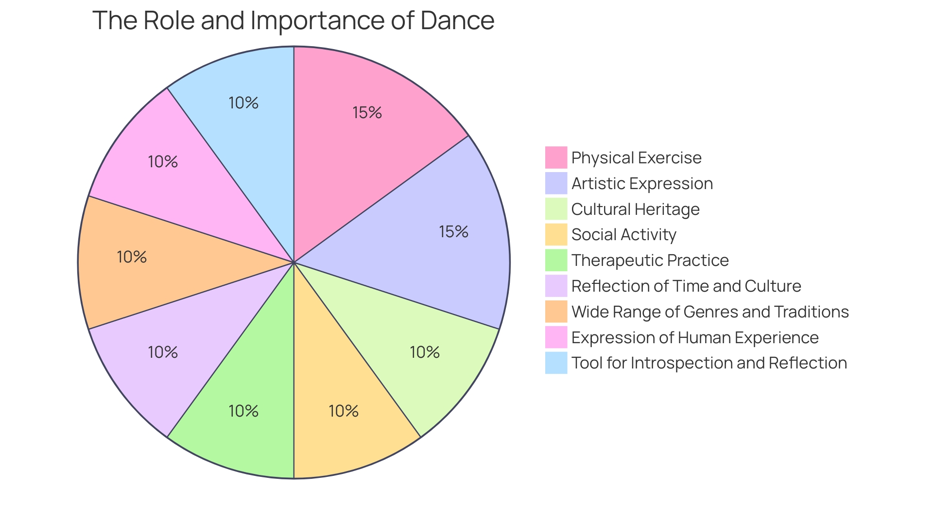 The Distribution of Benefits of Dance in the Workplace