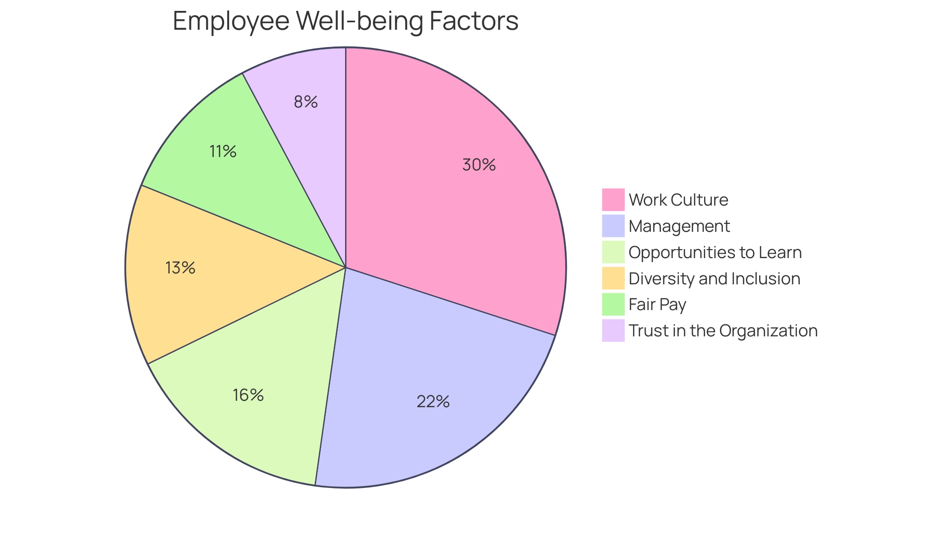 The Distribution of Companies' Recognition of Employee Well-being