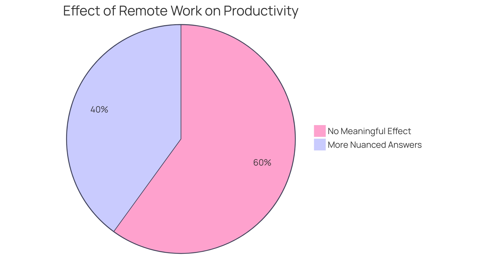 The Distribution of Employee Productivity based on Work Arrangements