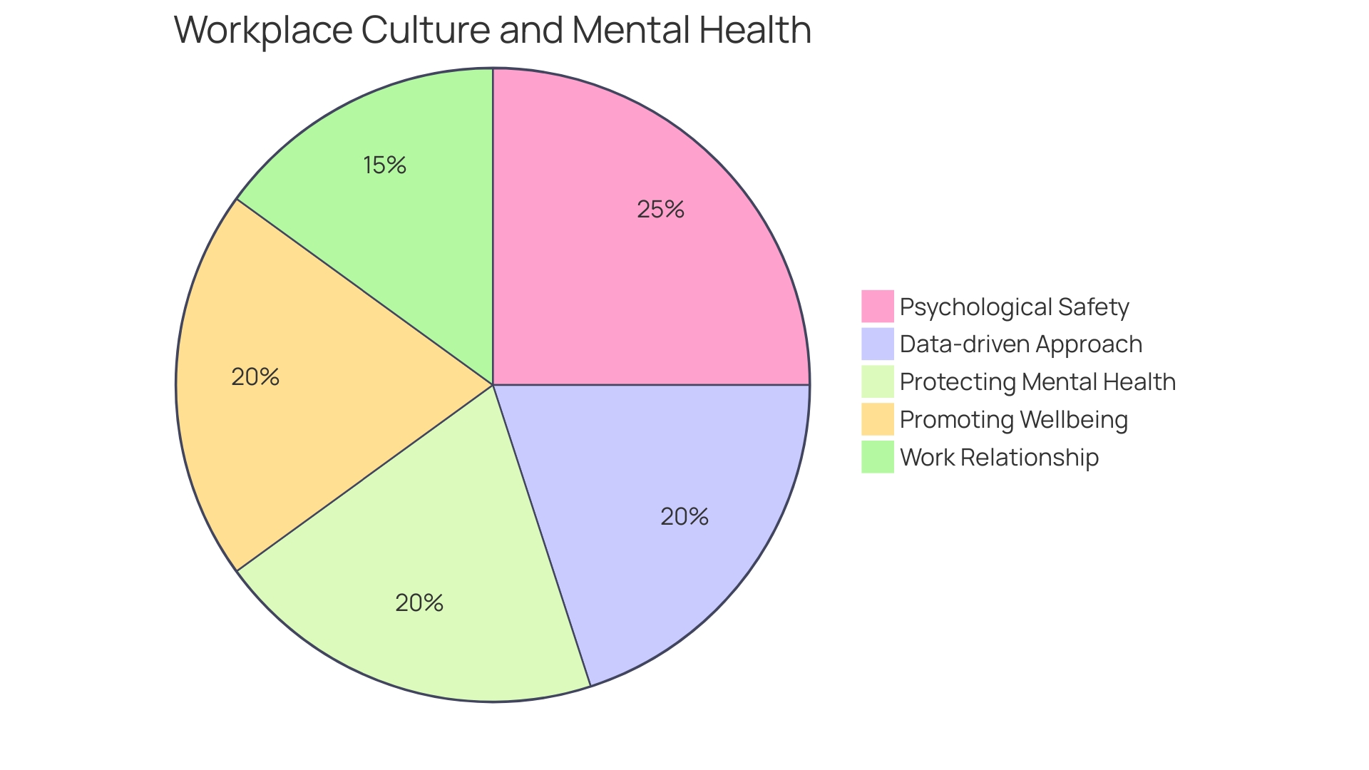 The Distribution of Factors Affecting Workplace Well-being