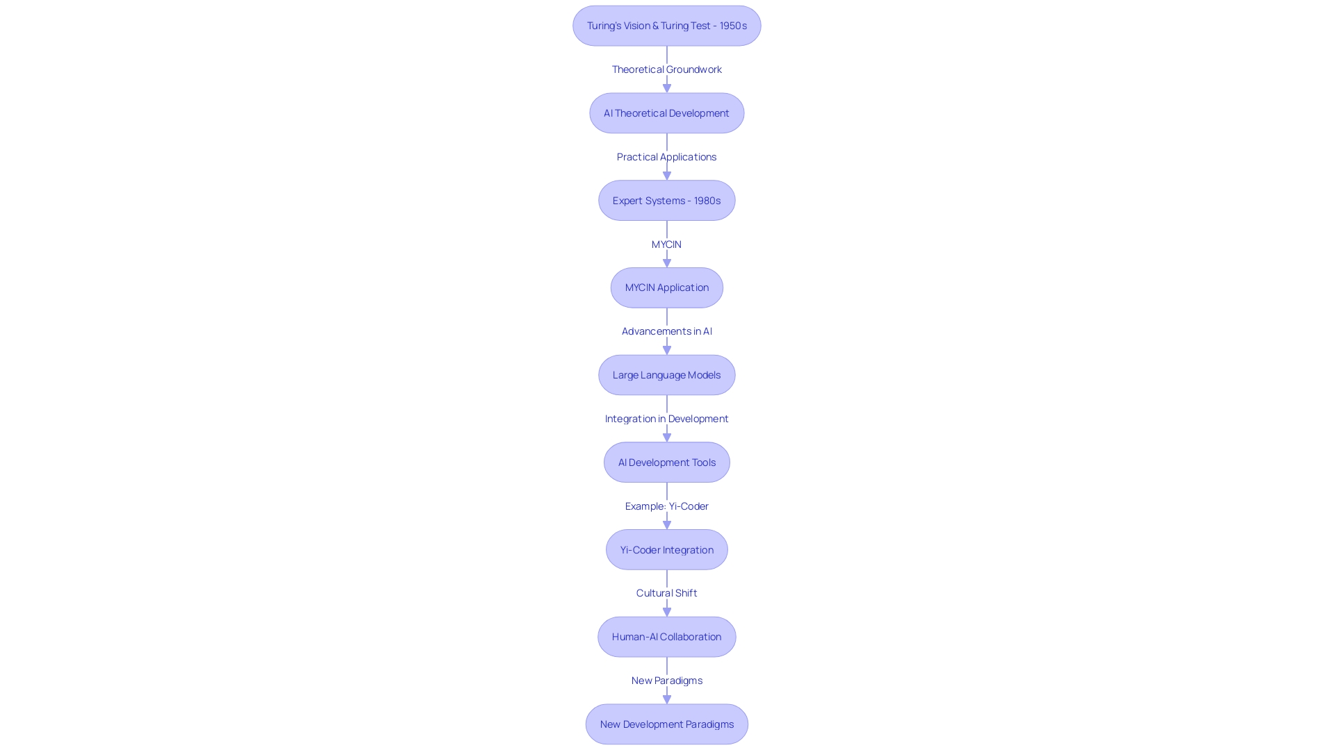 The Evolution of AI in Software Development