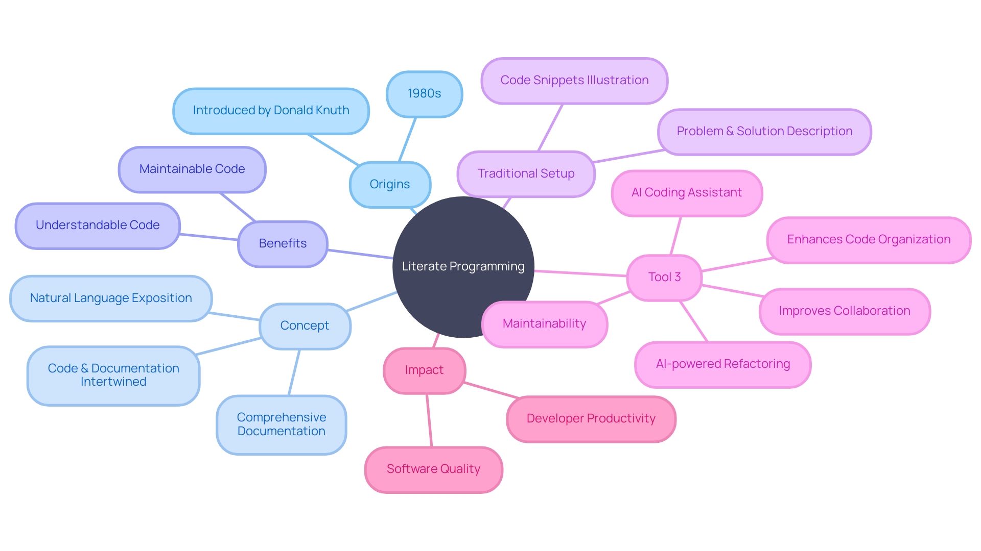 The Evolution of Literate Programming with Tool 3