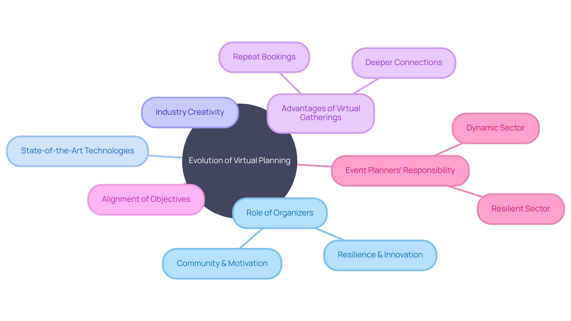 The Evolution of Virtual Planning in the Meetings and Events Industry