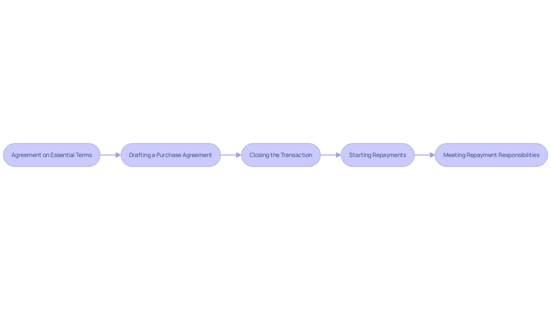 The Five Stages of Acquiring a Company via Owner Funding