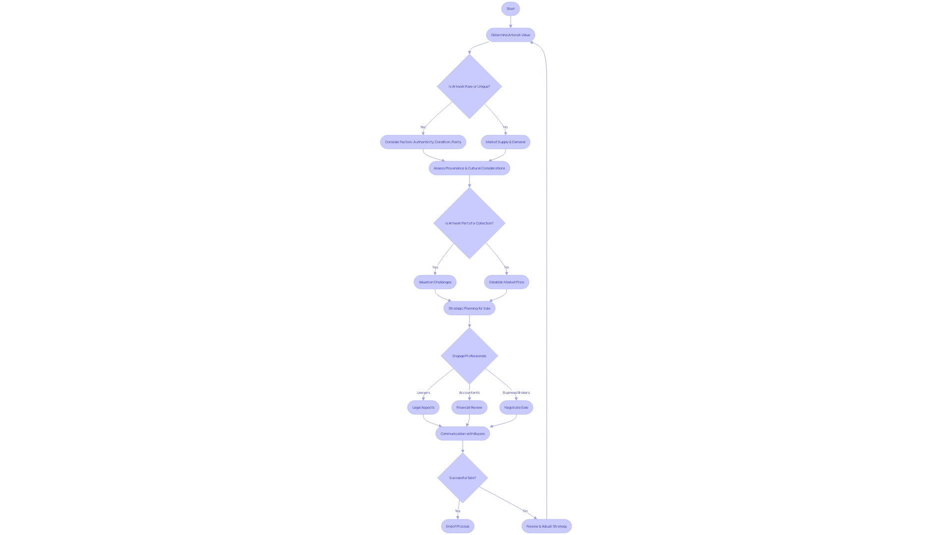 The Flow of a Business Sale Process