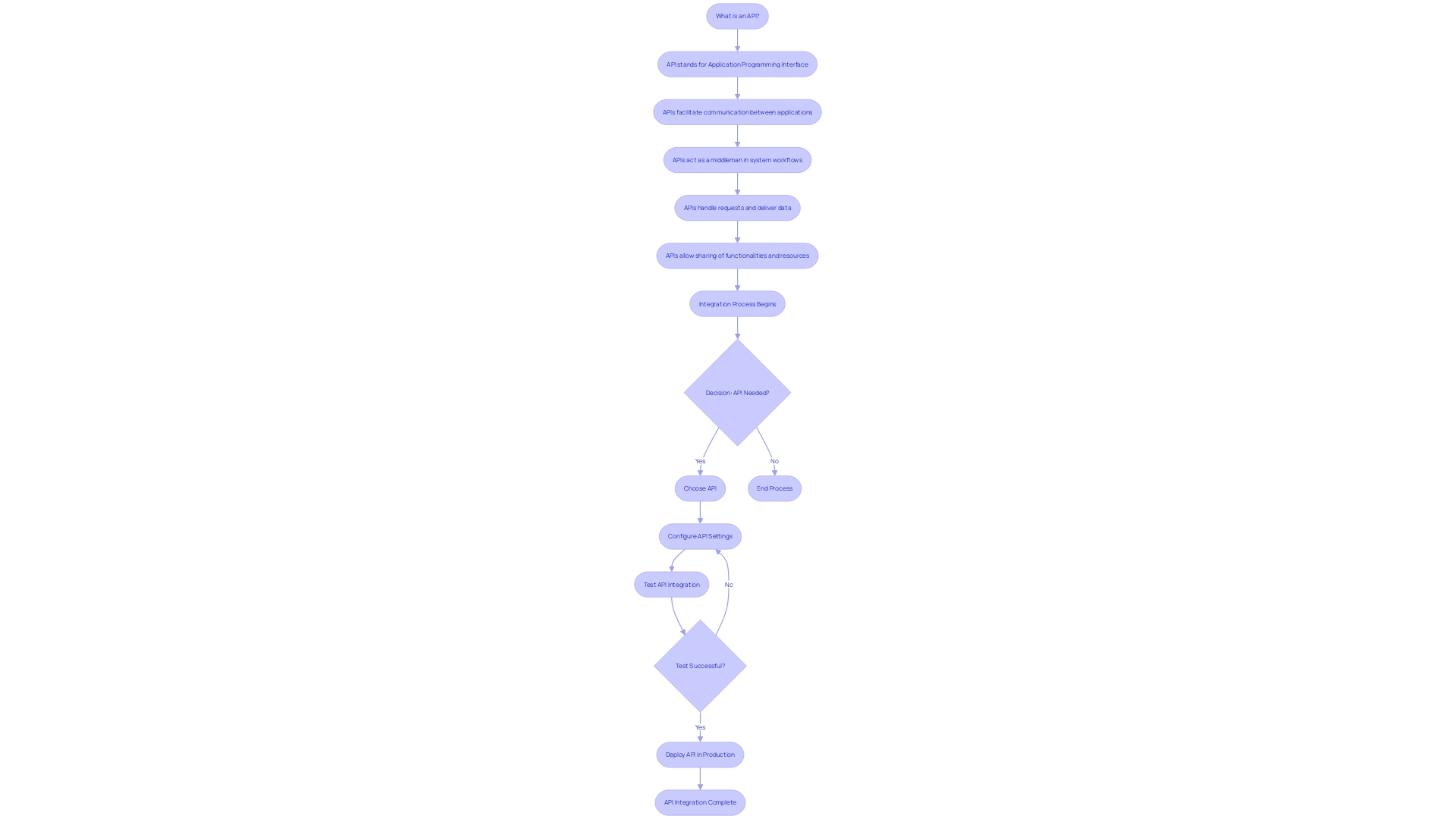 The Flow of API Integration Process