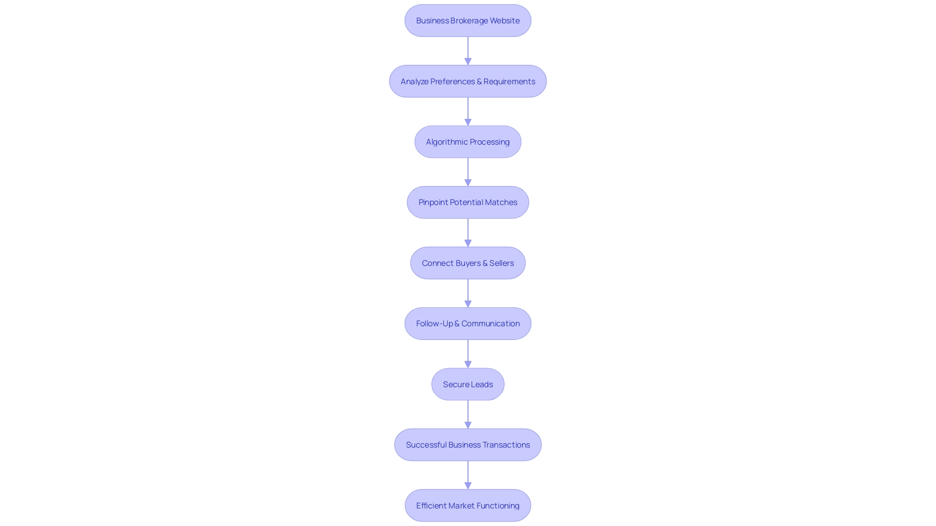 The Flow of Business Brokerage Websites