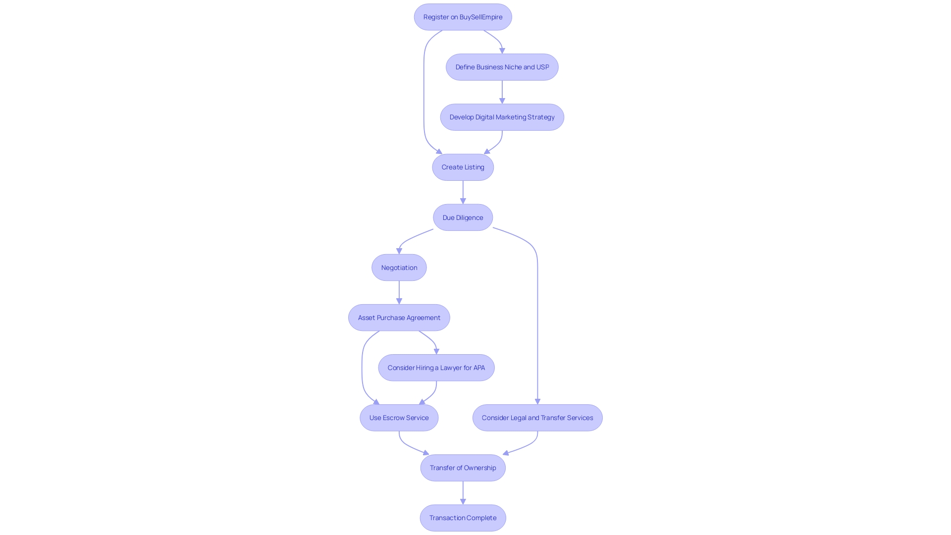 The Flow of Buying or Selling an Online Business on BuySellEmpire