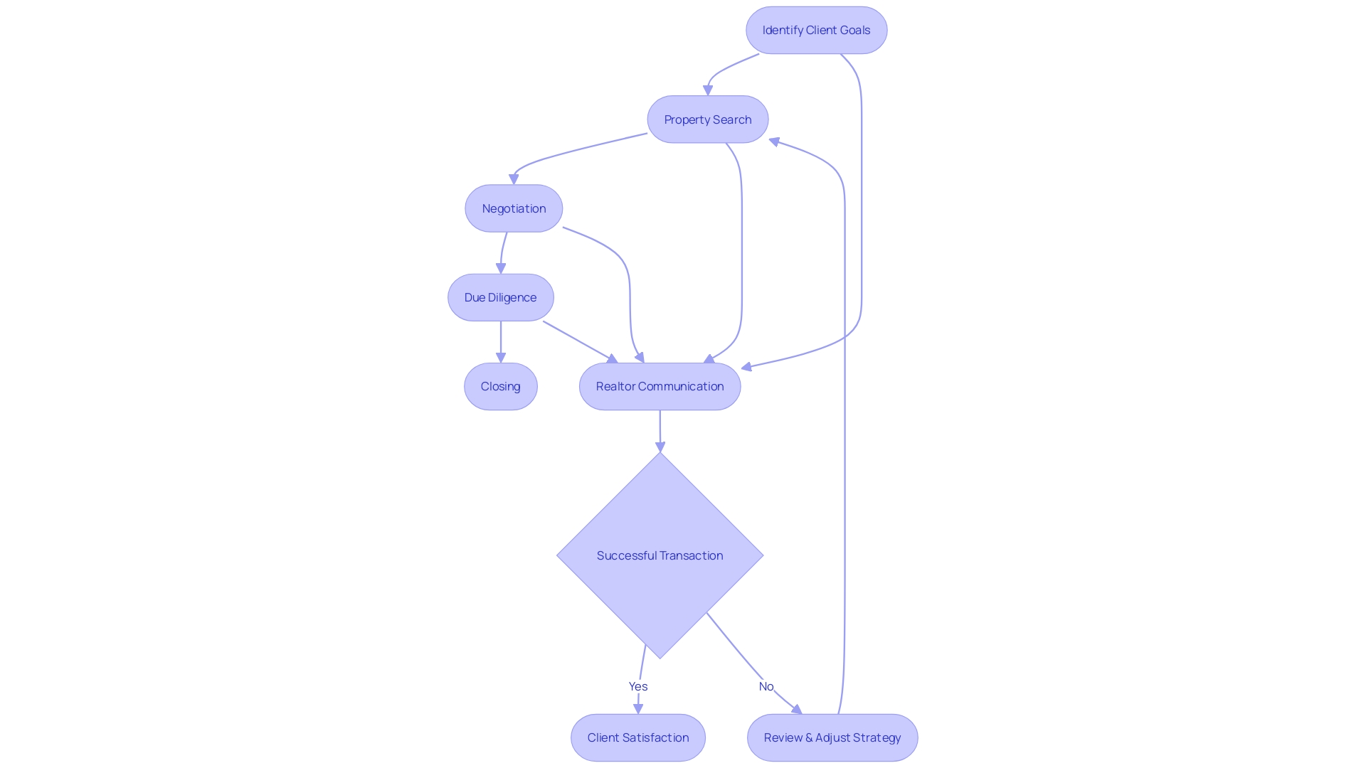 The Flow of Commercial Real Estate Transactions